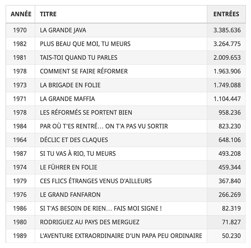 Les comédies de Philippe Clair au Box-office français